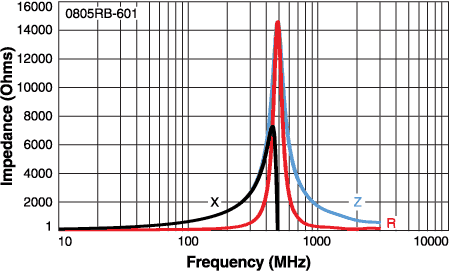 Impedance vs Frequency