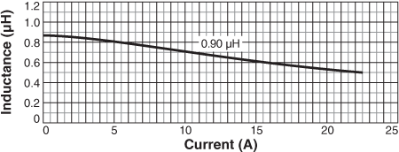 Inductance vs Current