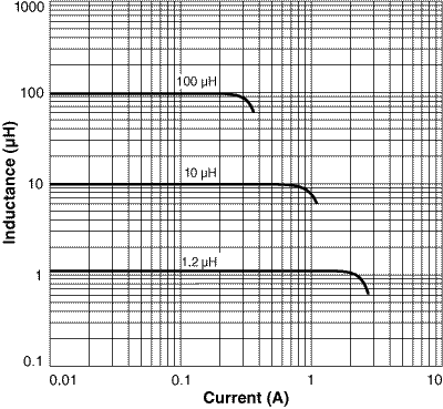 Inductance vs. Current