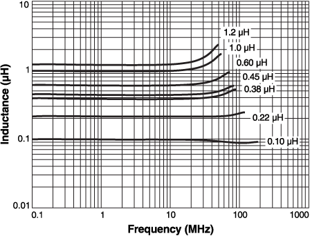 L vs Frequency