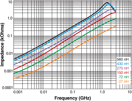 Impedance vs. Frequency