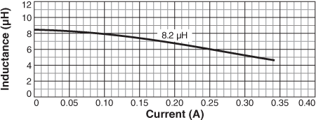 Inductance vs. Current