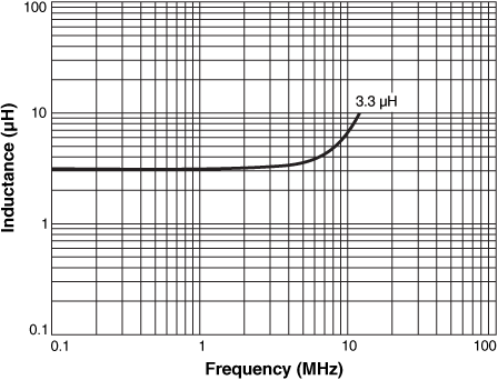 L vs Frequency