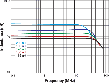 Inductance vs. Frequency 