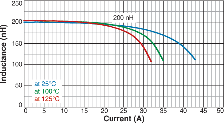 L vs Current vs Temperature