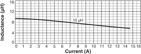 Inductance vs Current