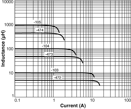 Inductance vs Current