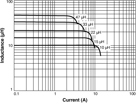 Inductance vs Current