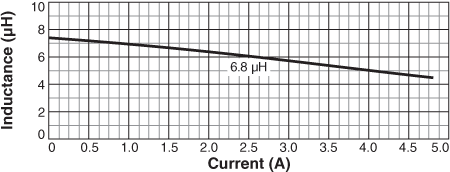 Inductance vs Current