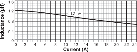 Inductance vs Current