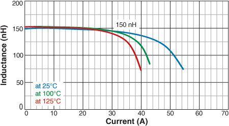 L vs Current vs Temperature