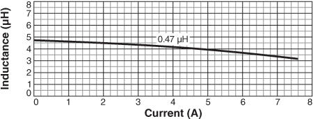 Inductance vs. Current