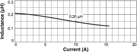 Inductance vs. Current