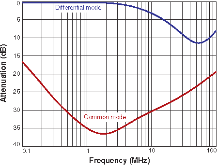 Attenuation (Ref: 50 Ohms)