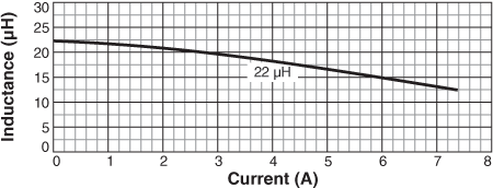 Inductance vs Current