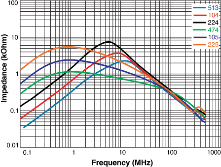 CMA3113 - Impedance vs Frequency