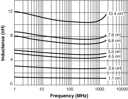 L vs Frequency