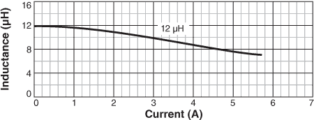 Inductance vs. Current