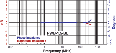 Imbalance Curve