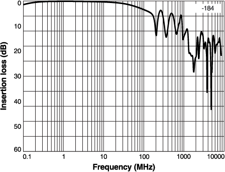 Insertion Loss