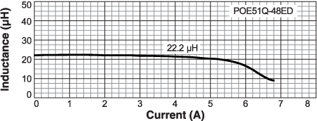 Inductance vs Current