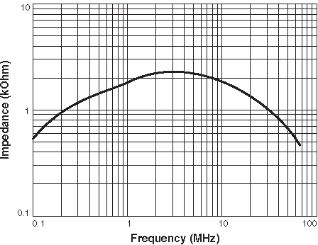 Impedance