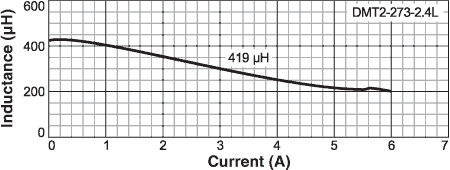 Inductance vs Current