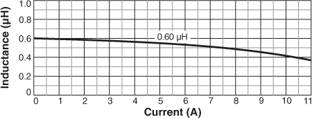 Inductance vs. Current