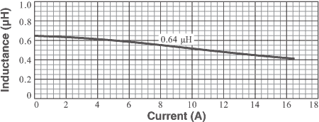 L vs. Current