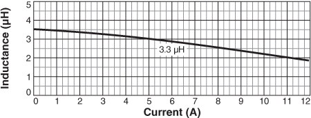 Inductance vs Current