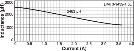 Inductance vs Current