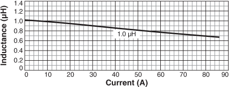 Inductance vs Current