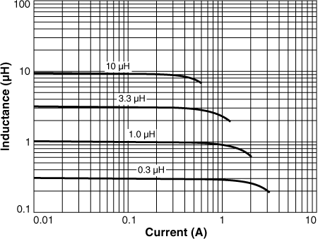 Inductance vs Current