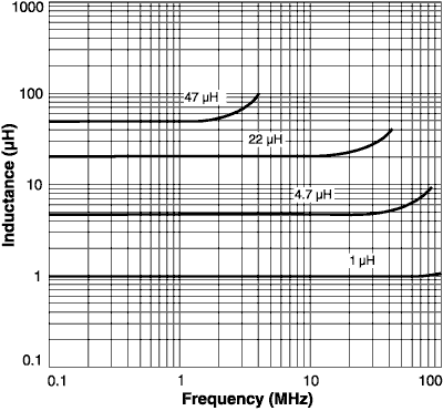 Inductance vs Frequency