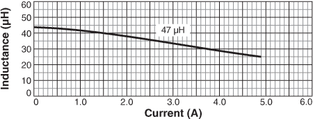 Inductance vs Current