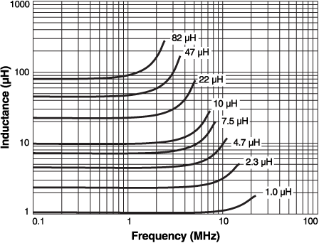 L vs Frequency