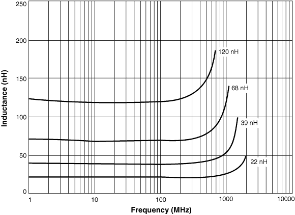 L vs Frequency