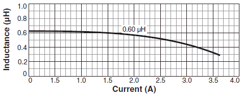 L vs Current