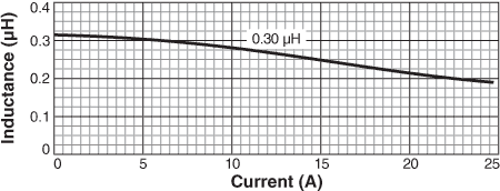 Inductance vs Current