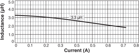 Inductance vs. Current