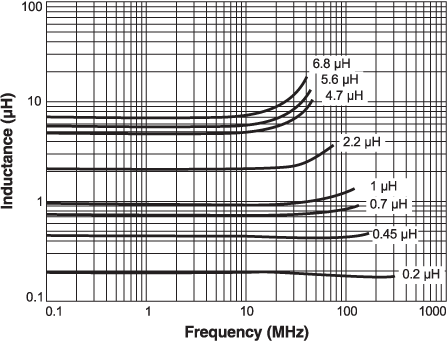 Inductance vs. Frequency