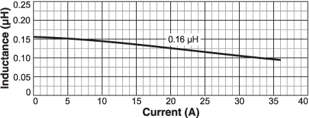 Inductance vs. Current