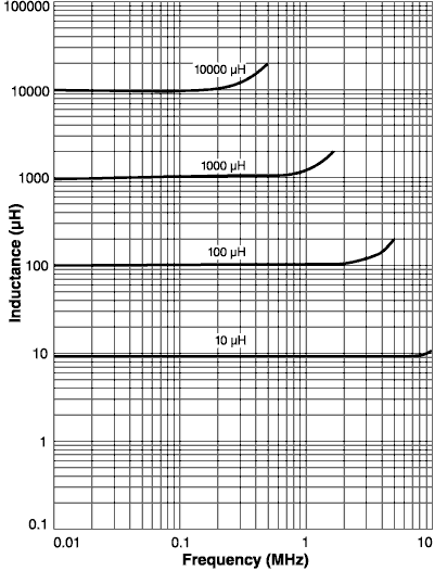 Inductance vs. Frequency