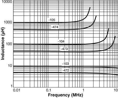 Inductance vs. Frequency