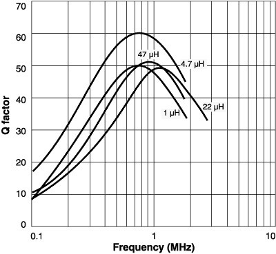 Q versus Frequency