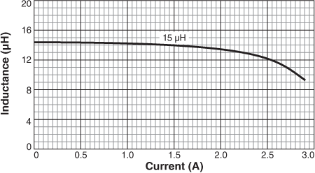 Inductance vs Current