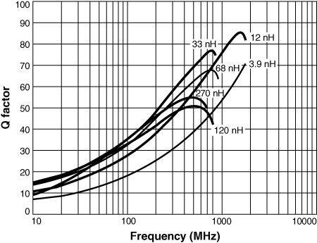 Q vs Frequency