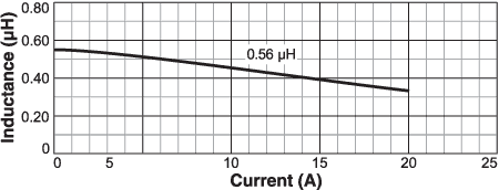 Inductance vs. Current