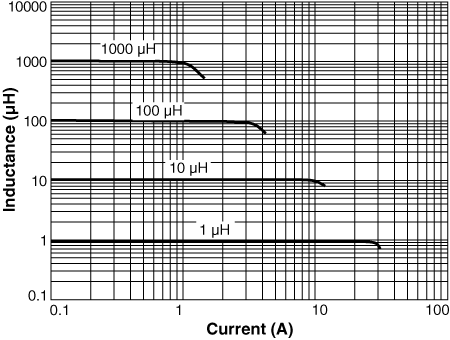 Inductance vs. Current