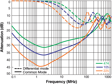 CMA1910 - Attenuation (high inductance)